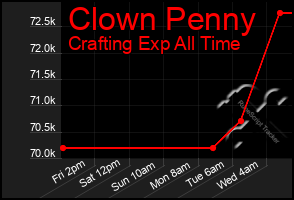 Total Graph of Clown Penny