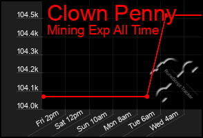 Total Graph of Clown Penny