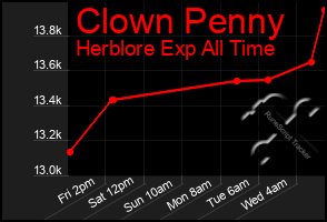 Total Graph of Clown Penny