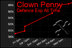 Total Graph of Clown Penny