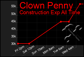 Total Graph of Clown Penny