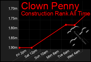 Total Graph of Clown Penny