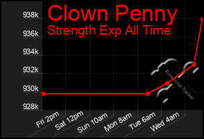 Total Graph of Clown Penny