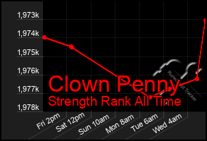 Total Graph of Clown Penny
