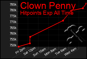 Total Graph of Clown Penny
