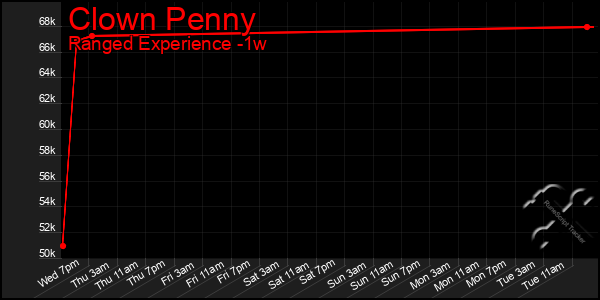 Last 7 Days Graph of Clown Penny