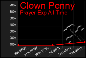 Total Graph of Clown Penny