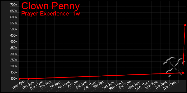 Last 7 Days Graph of Clown Penny