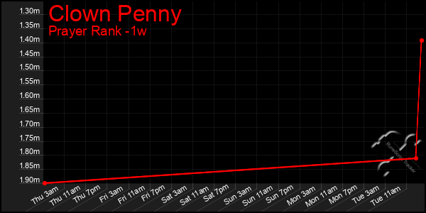 Last 7 Days Graph of Clown Penny