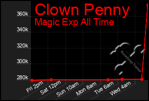 Total Graph of Clown Penny