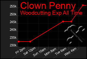 Total Graph of Clown Penny