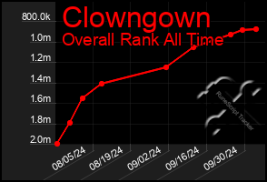 Total Graph of Clowngown