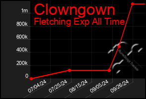 Total Graph of Clowngown
