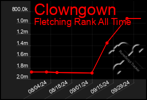 Total Graph of Clowngown