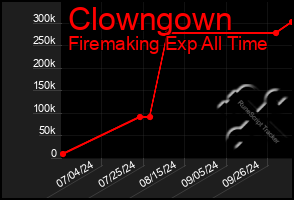 Total Graph of Clowngown