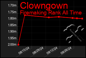 Total Graph of Clowngown