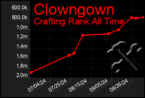 Total Graph of Clowngown