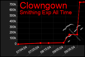 Total Graph of Clowngown