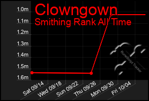 Total Graph of Clowngown