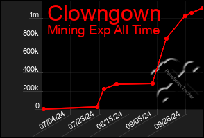 Total Graph of Clowngown