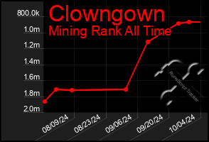 Total Graph of Clowngown