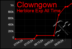 Total Graph of Clowngown
