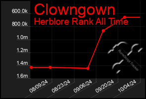 Total Graph of Clowngown