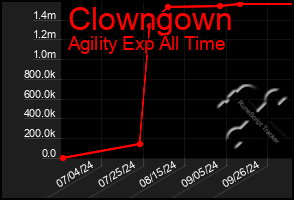 Total Graph of Clowngown