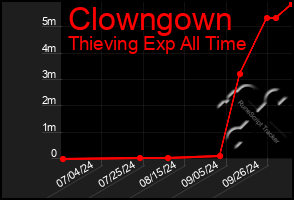 Total Graph of Clowngown