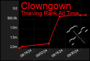 Total Graph of Clowngown