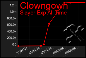 Total Graph of Clowngown