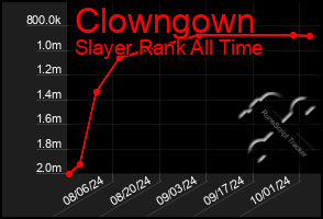 Total Graph of Clowngown