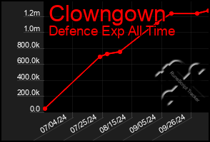 Total Graph of Clowngown