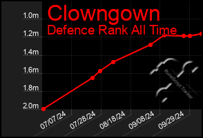 Total Graph of Clowngown