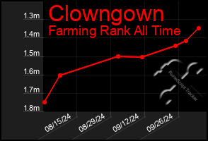 Total Graph of Clowngown