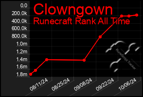 Total Graph of Clowngown