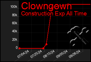 Total Graph of Clowngown