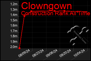 Total Graph of Clowngown