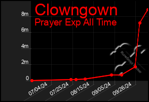 Total Graph of Clowngown
