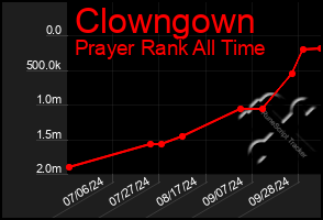 Total Graph of Clowngown