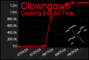 Total Graph of Clowngown