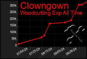 Total Graph of Clowngown