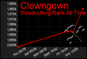 Total Graph of Clowngown