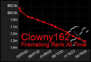 Total Graph of Clowny162