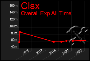 Total Graph of Clsx