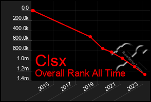 Total Graph of Clsx