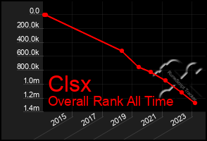 Total Graph of Clsx