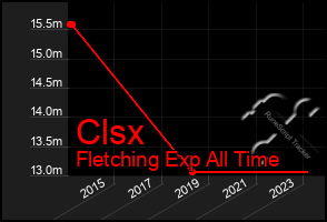 Total Graph of Clsx