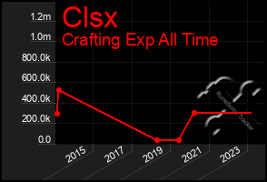 Total Graph of Clsx