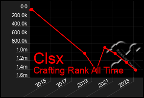 Total Graph of Clsx